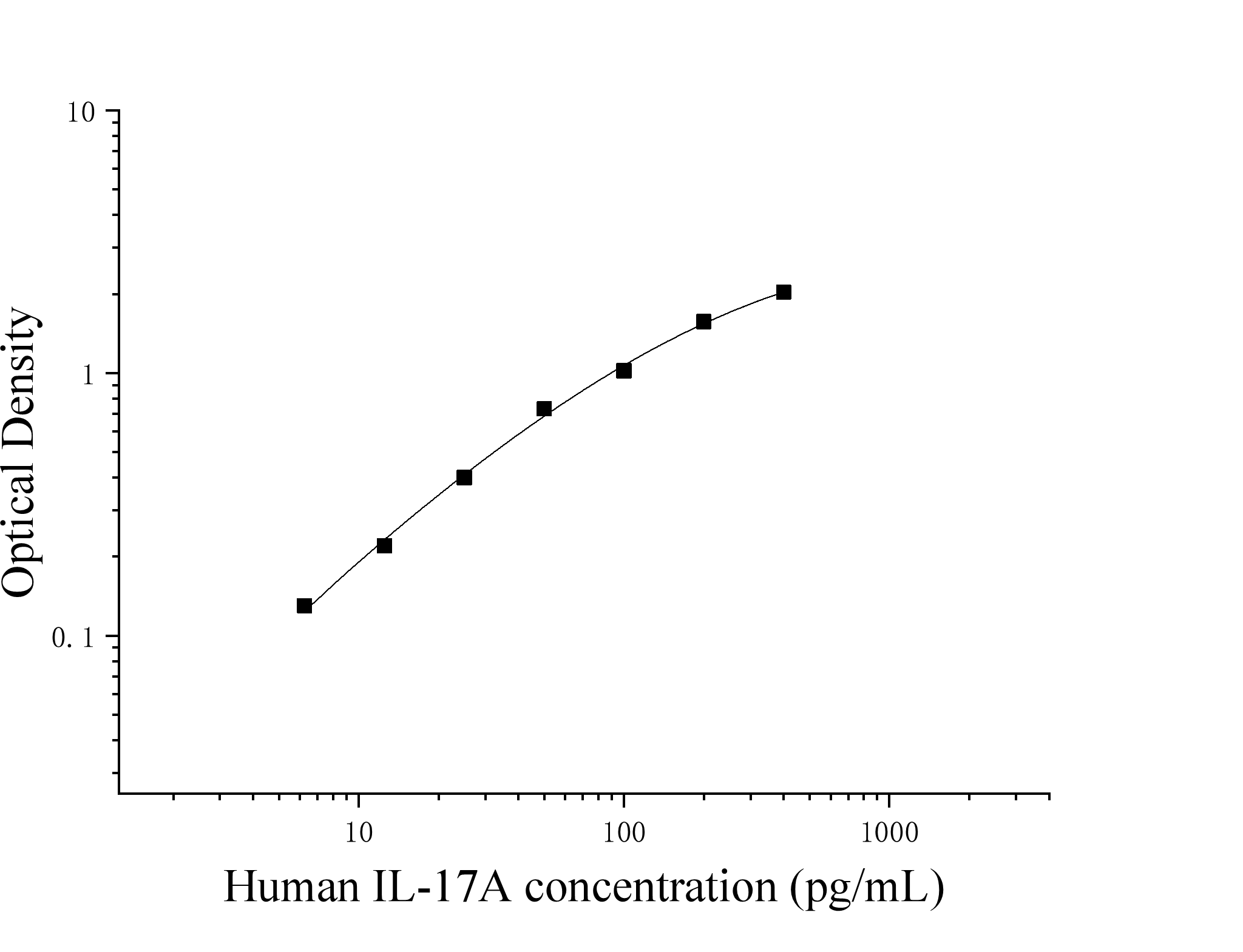 Human Interleukin 17A (IL-17A) ELISA Kit Human Interleukin 17A (IL-17A) ELISA Kit